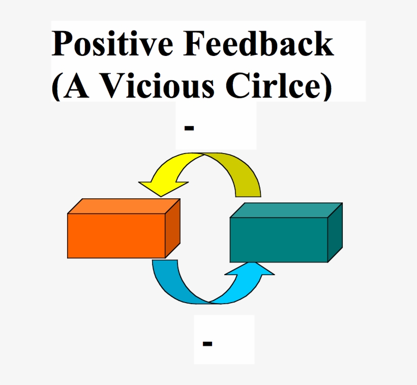 File - Positivefeedbackvicious - Positive Feedback Vicious Circle, transparent png download