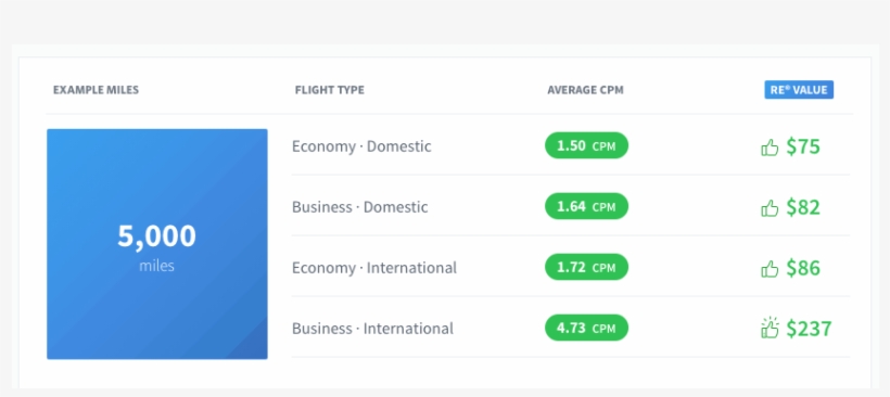 Show Example Of Alaska Miles Value - Mile, transparent png download