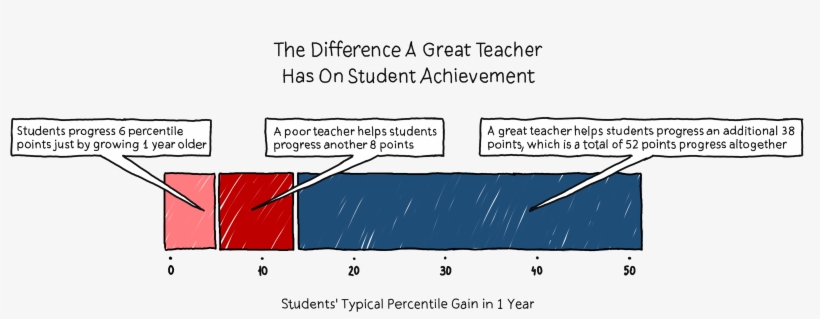 Principles Of Effective Teaching Lead To Better Student - Principle Of Effective Teaching, transparent png download