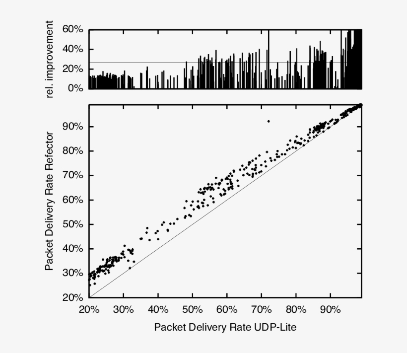 Comparison Of Udp- Lite And Refector By Packet Delivery - Diagram, transparent png download