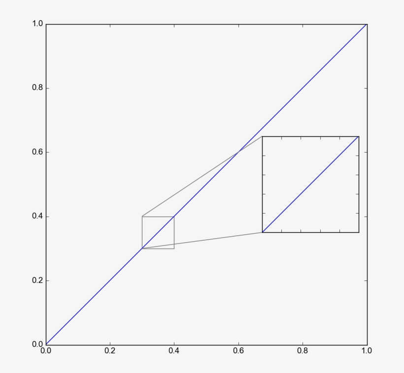 Below Is The Plot Of This Simple Code - Zoomed_inset_axes, transparent png download
