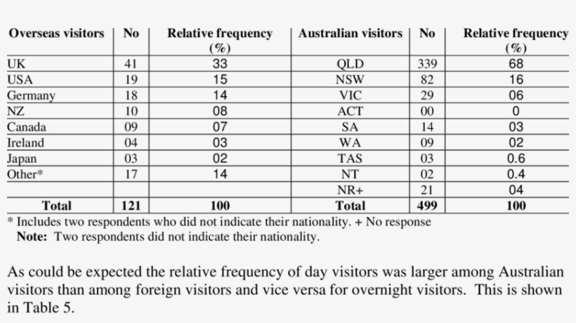 Nationality And State Of Origin Of Australian Visitors - Document, transparent png download
