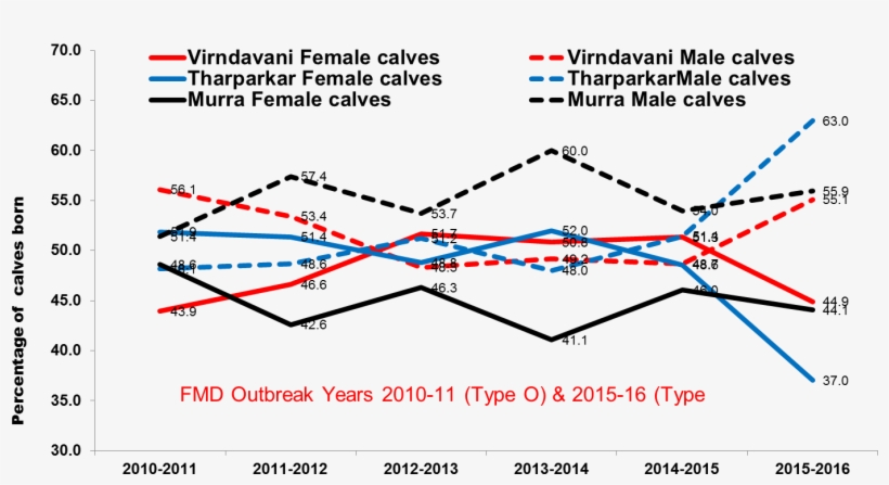 Fmd May Be Cause Of More Male Births Than Female Births - Diagram, transparent png download