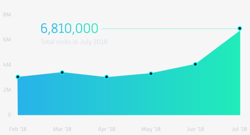 On Desktop And Mobile Web, In The Last 6 Months - Diagram, transparent png download