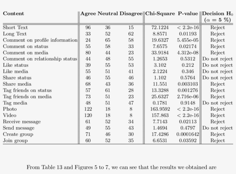 Results Of The Significance Test - Document, transparent png download