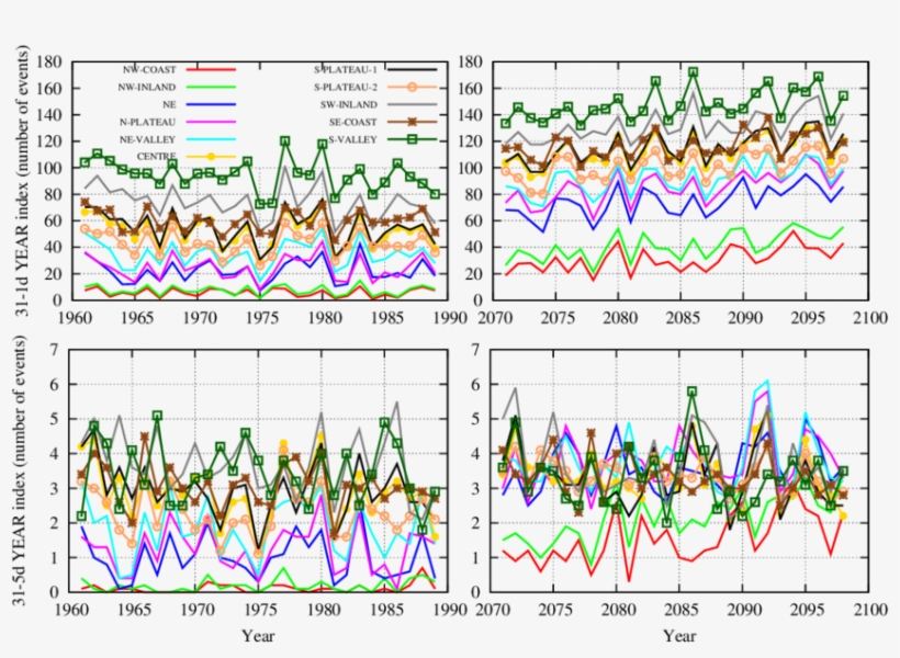 Time Series Of Extreme T Max Climatic Indices For Irrigated - Diagram, transparent png download
