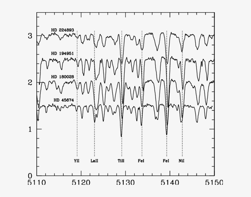 Representative Spectra Of The Sample Stars Hd 45674, - Parallel, transparent png download
