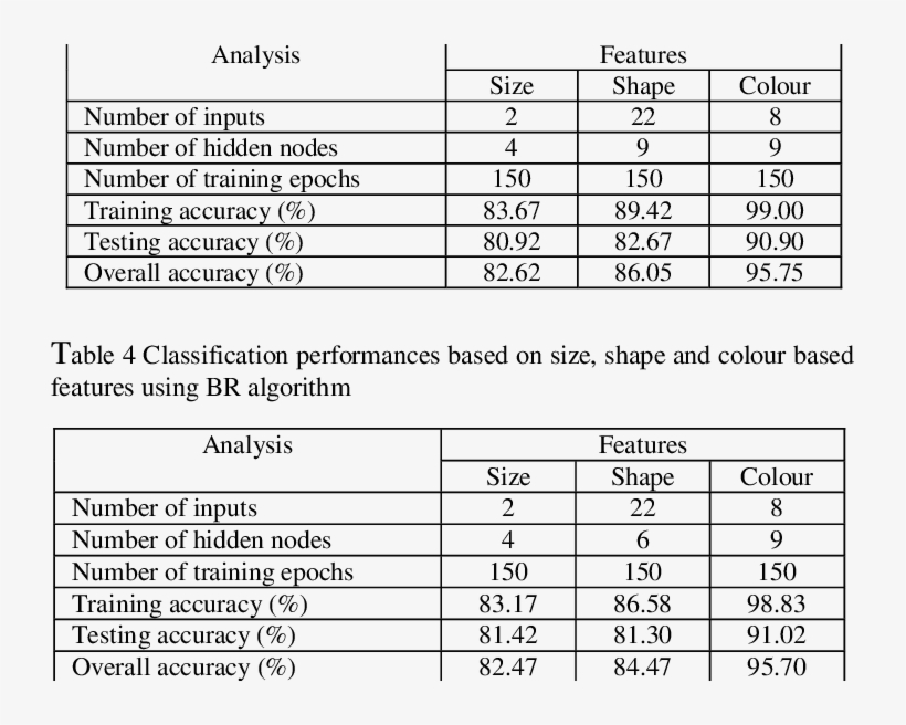 Classification Performances Based On Size, Shape And - Number, transparent png download