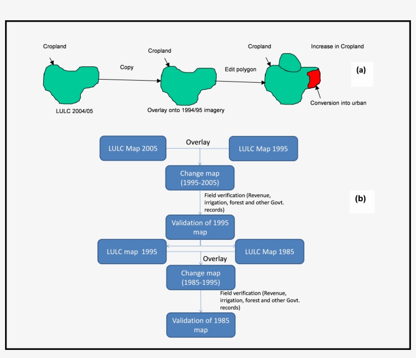 Methodology For Lulc Maps Of 1995 And 1985 To Maintain - Diagram, transparent png download