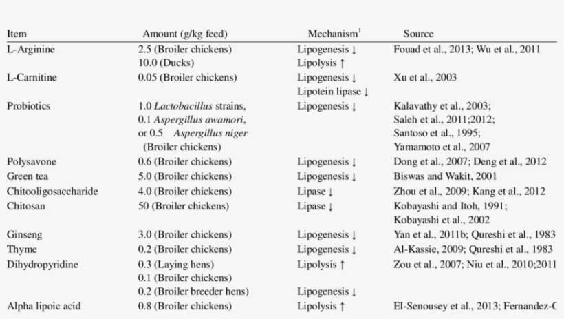Some Additives Used In Poultry Diets To Reduce The - Document, transparent png download