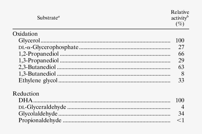 Substrate Specificity Of Glycerol Dehydrogenase - Number, transparent png download
