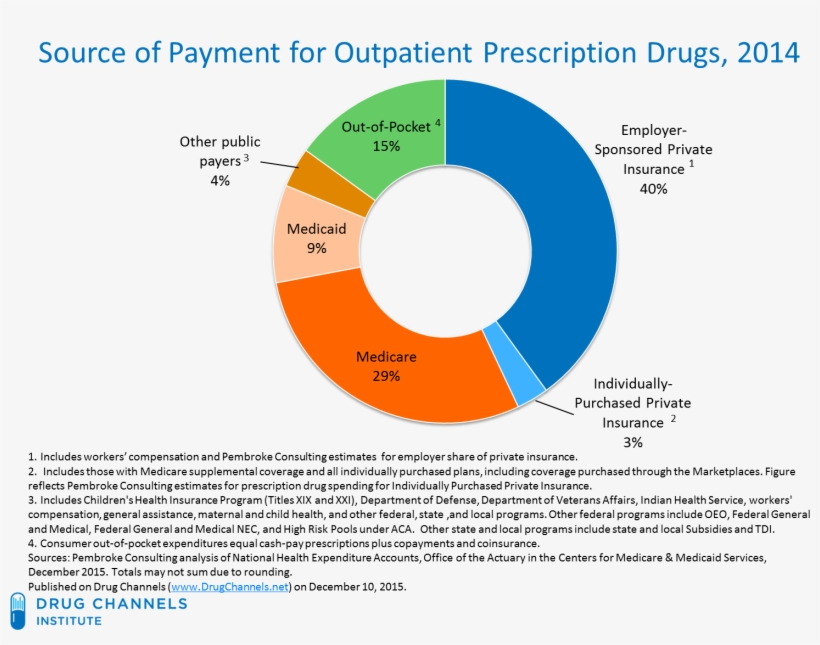These Expenditure Data Are Net Of Manufacturer Rebates - Medicare And Medicaid Drug Prescription, transparent png download