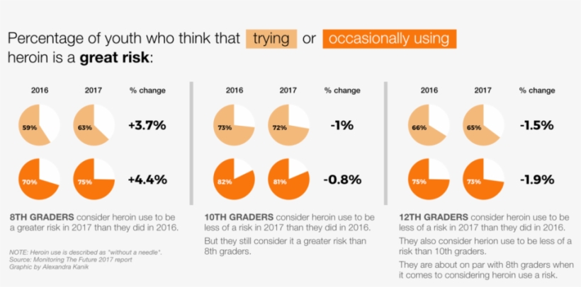 The Research Also Found A Decrease In High-risk Behaviors - Graphic Design, transparent png download