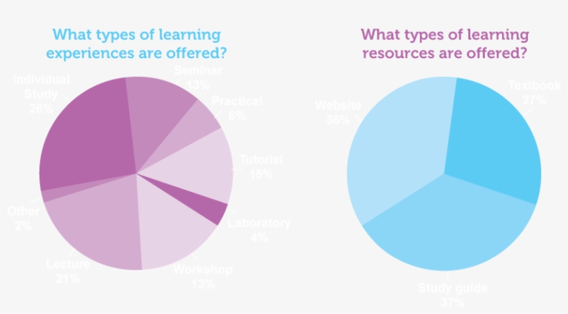 Breakdown Of Learning Experiences And Resources Offered - Circle, transparent png download