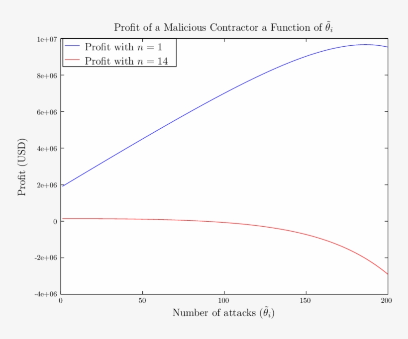 Profit Of A Contractor In Contracts With Either 1 Or - Diagram, transparent png download