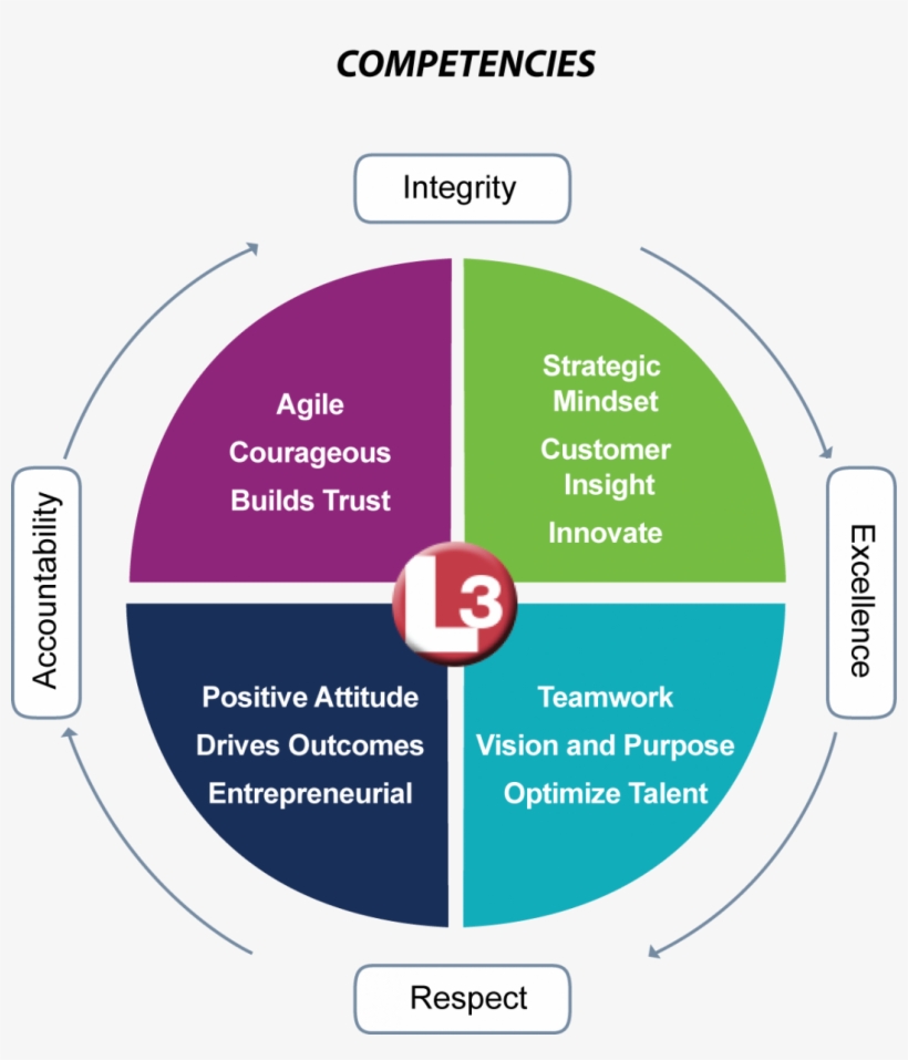 Our Values - L3 Communications, transparent png download