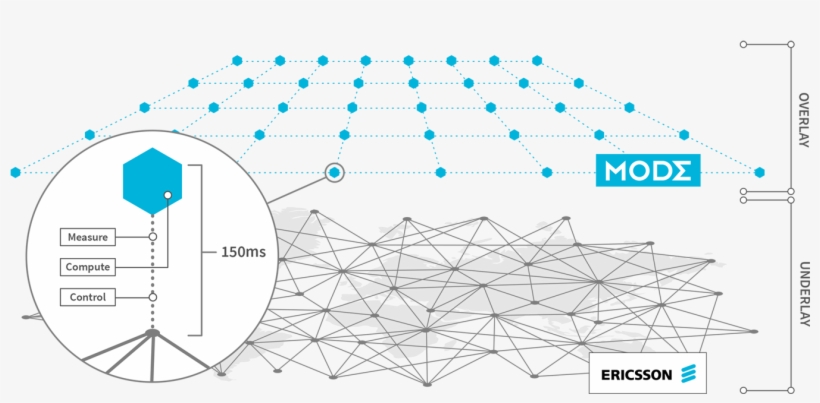 Mode Has Complete Visibility Into, And Control Over, - Diagram, transparent png download