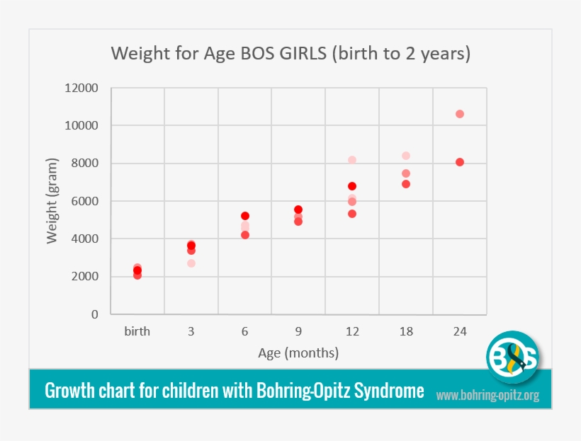 The Graph Reveals That The Birth Weight Results For - Boy Growth Chart First Year, transparent png download
