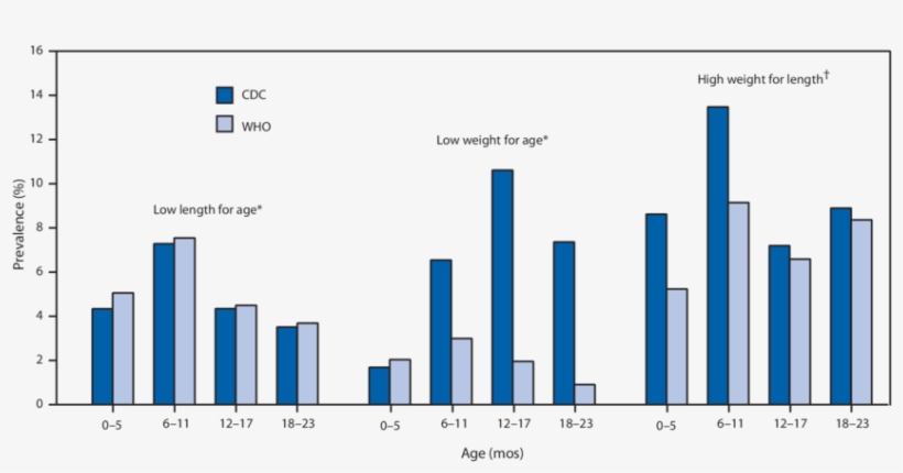 Comparison Of The World Health Organization And Cdc - Low Birth Weight Cdc Graph, transparent png download