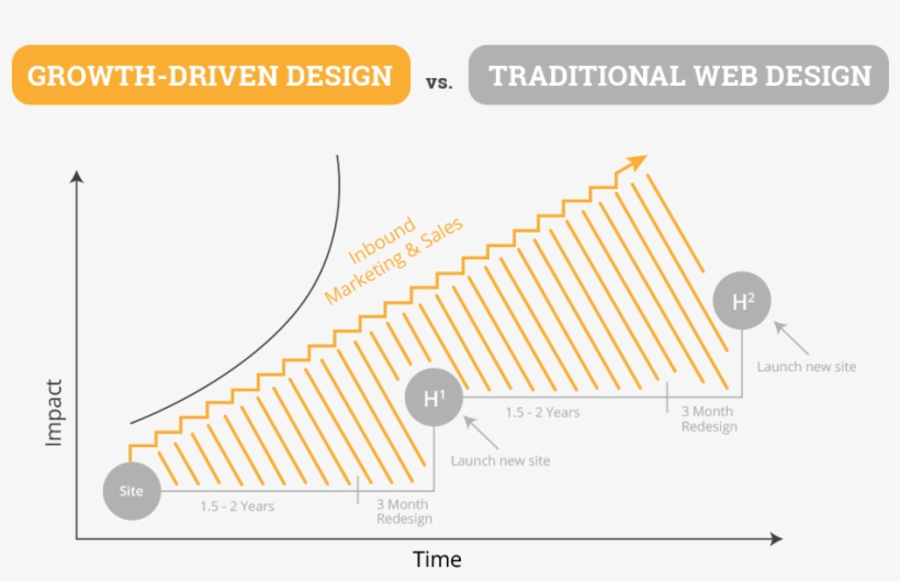 Growth Driven Design Chart - Growth Driven Design Transparent PNG ...