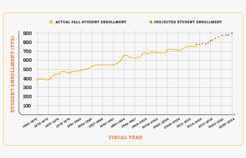 The Chart Shows The Historical Pattern Of Growth At - Plot, transparent png download