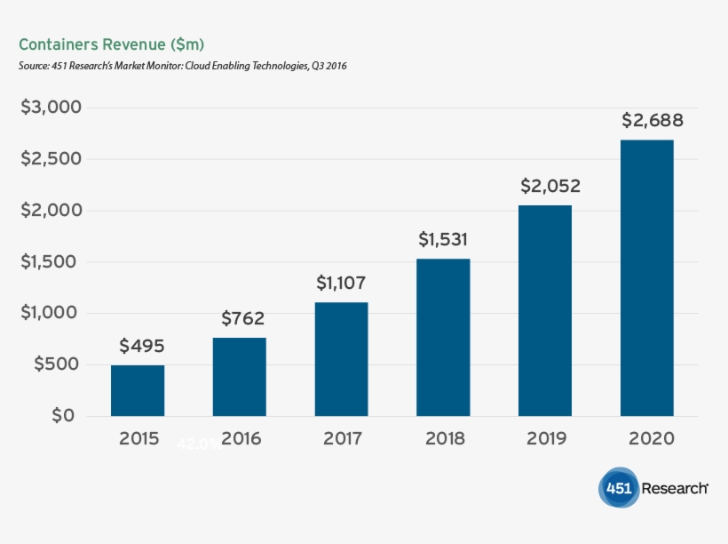 2017 01 - Application Container Market Size, transparent png download