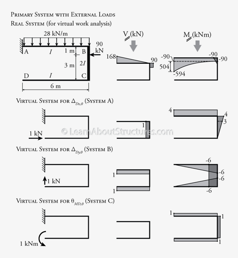 Frame Analysis With Multiple Degrees Of Indeterminacy - Degree Of Indeterminacy, transparent png download