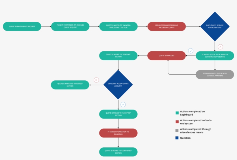 Proposed User Flow - Diagram, transparent png download