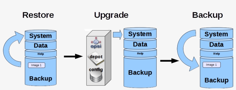 Oli Image Upgrade Flow - Graphic Design, transparent png download