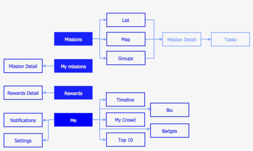 Flow - Diagram, transparent png download