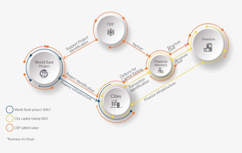 To Governments To Move Toward Investment Readiness, - World Bank, transparent png download