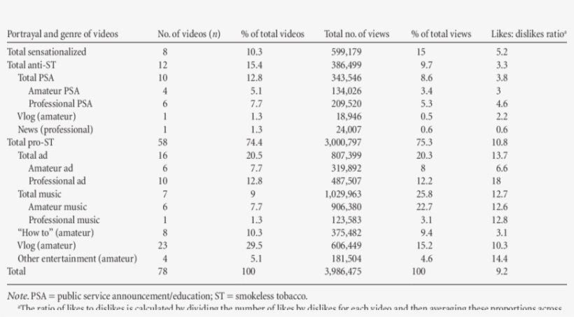 Popularity Of St In Youtube Video Sample By Portrayal - Youtube Videos By Genre, transparent png download