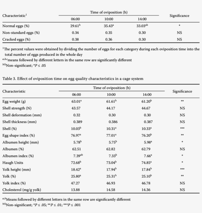 Incidence Of Egg Categories As Influenced By The Time - Number, transparent png download