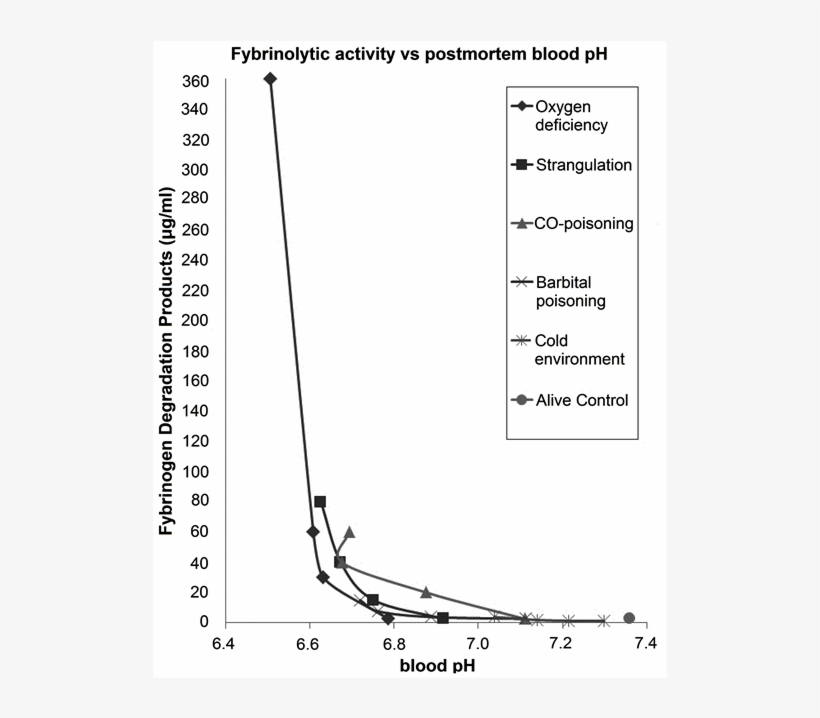Decreasing Blood Ph , 0, 1, 3, And 8 Hours After A - Diagram, transparent png download
