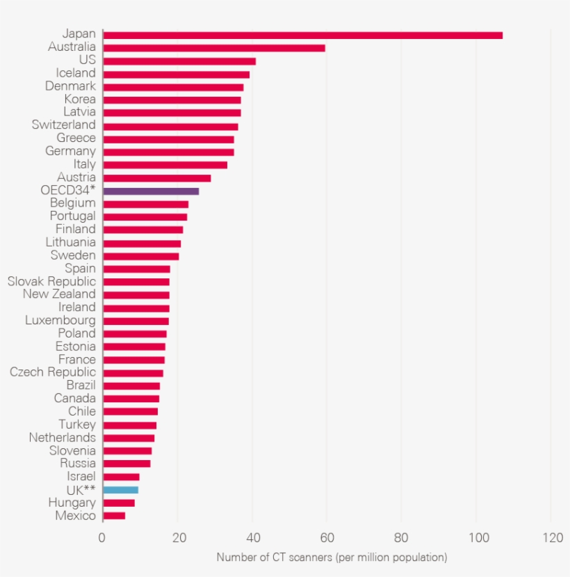 The Oecd Average Is Calculated For The 34 Oecd Countries - Plot, transparent png download