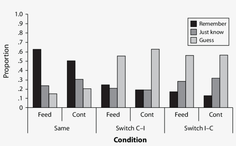 Remember/just-know/guess Ratings For The Response Judgment - Bioremediation Success Rate Data, transparent png download