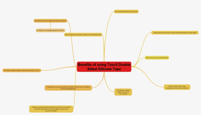 Benefits Of Using Tascil Double Sided Silicone Tape - Diagram, transparent png download