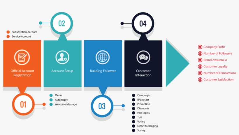 How Wechat Account Works - Arrow, transparent png download