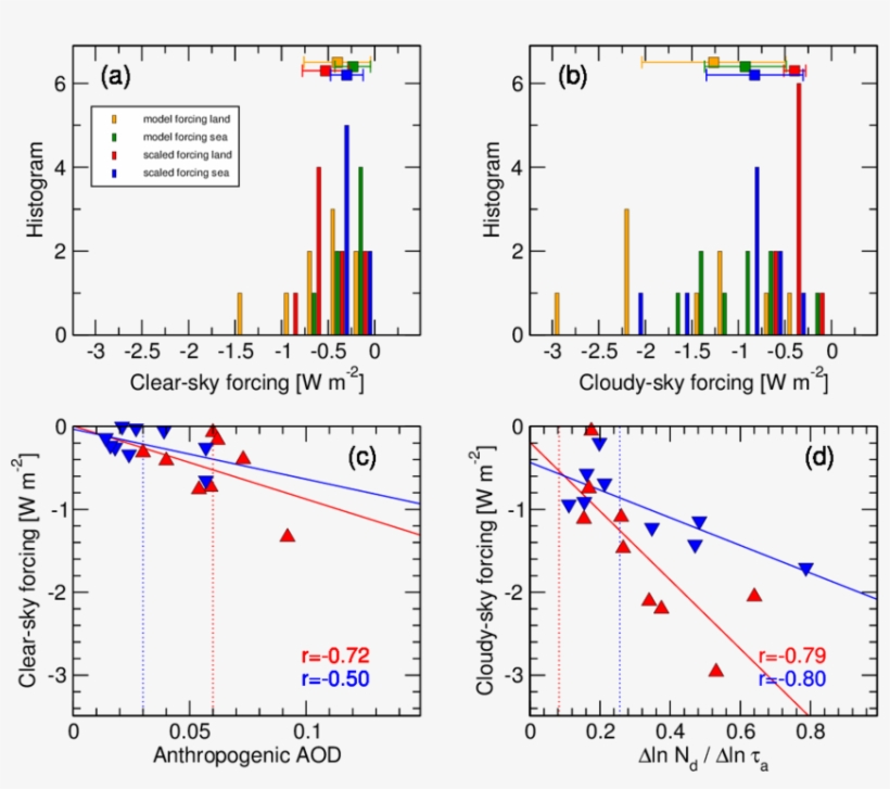 Clear Sky Short Wave Aerosol Forcing Histograms (in - Diagram, transparent png download