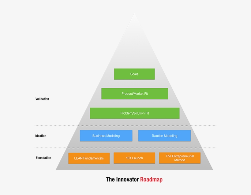 How Do You Avoid Innovator's Bias - Diagram, transparent png download