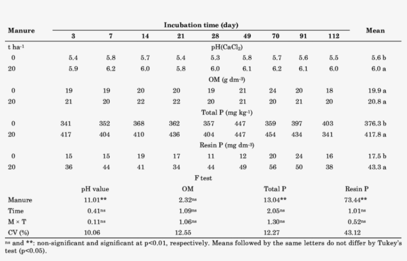 Mean Values Of Ph , Organic Matter (om), Total P And - Number, transparent png download