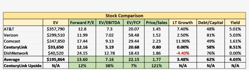 As Noted In The Table Below, Centurylink Trades At - Number, transparent png download