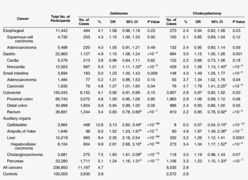 Association Of Gallstones And Cholecystectomy With - Hansen Solubility Parameters Rubber, transparent png download