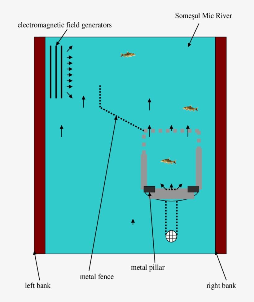 Positioning The Metal Fence And Electromagnetic Field - Diagram, transparent png download