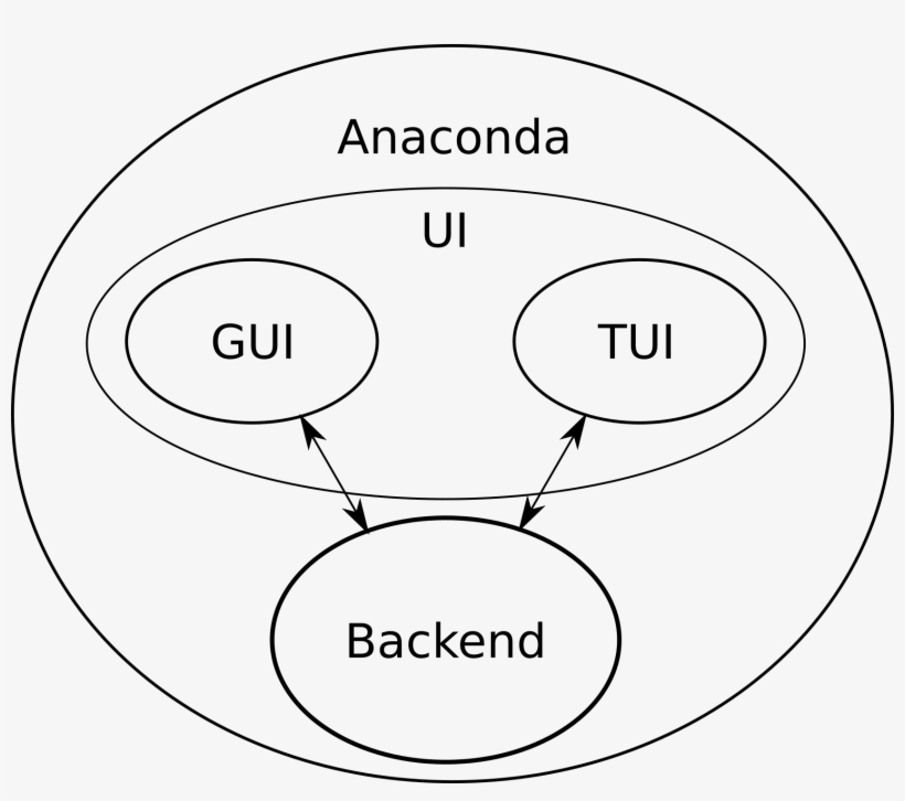 We Can Abstractly Divide Existing Anaconda Based On - Circle, transparent png download