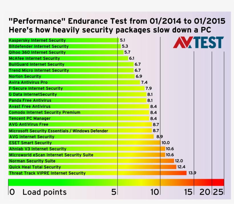 Endurance Test Does Antivirus - Antivirus Test, transparent png download