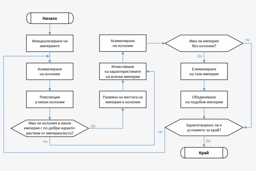 Imperialist Competitive Algorithm Flowchart Bg - Diagram, transparent png download