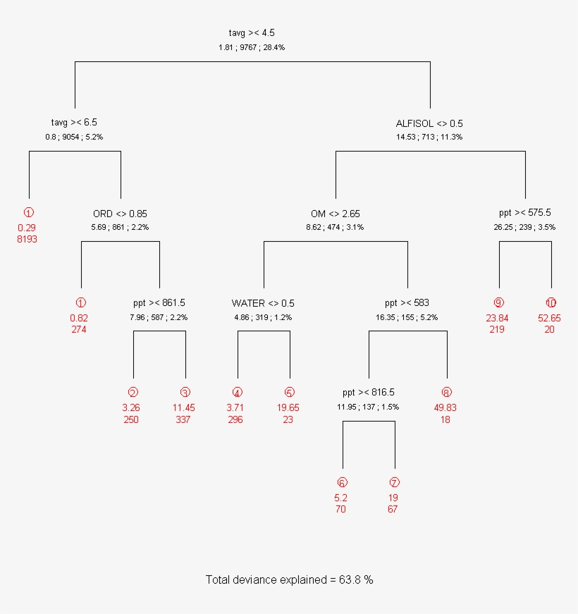 The Regression-tree Diagram For Quaking Aspen - Diagram, transparent png download
