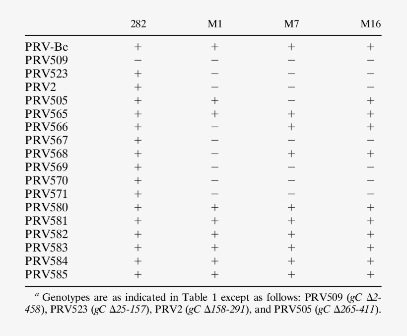 Reactivities Of Gc Mutants To Antibodies Strain A Reactivity - Number, transparent png download