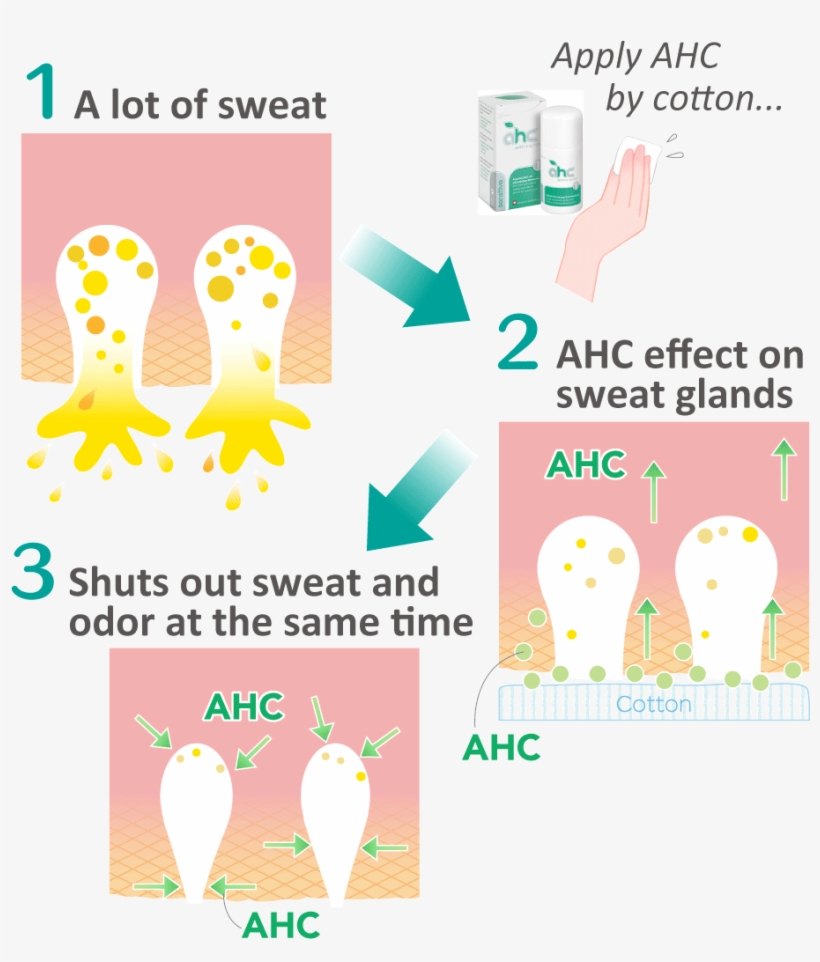 Is There Any Health Problem To Close Sweat Glands, transparent png download